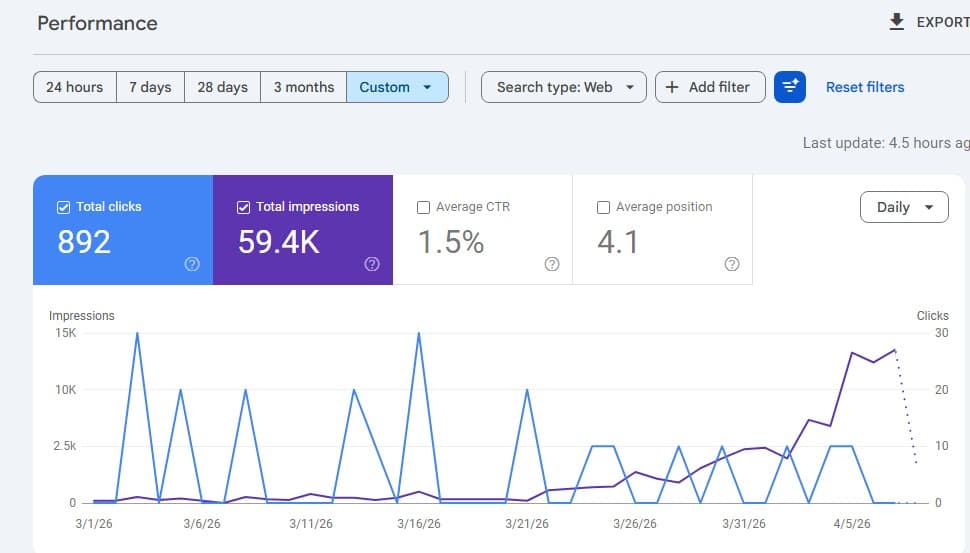 Google Search Console performance report showing 892 total clicks and 59.4K total impressions